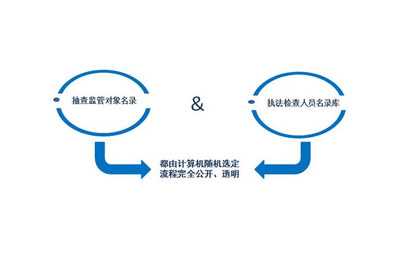 生態環境監測“雙隨機” 監督抽查將開展