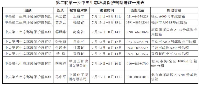 第二輪第一批中央生態環境保護督察全部實現督察進駐