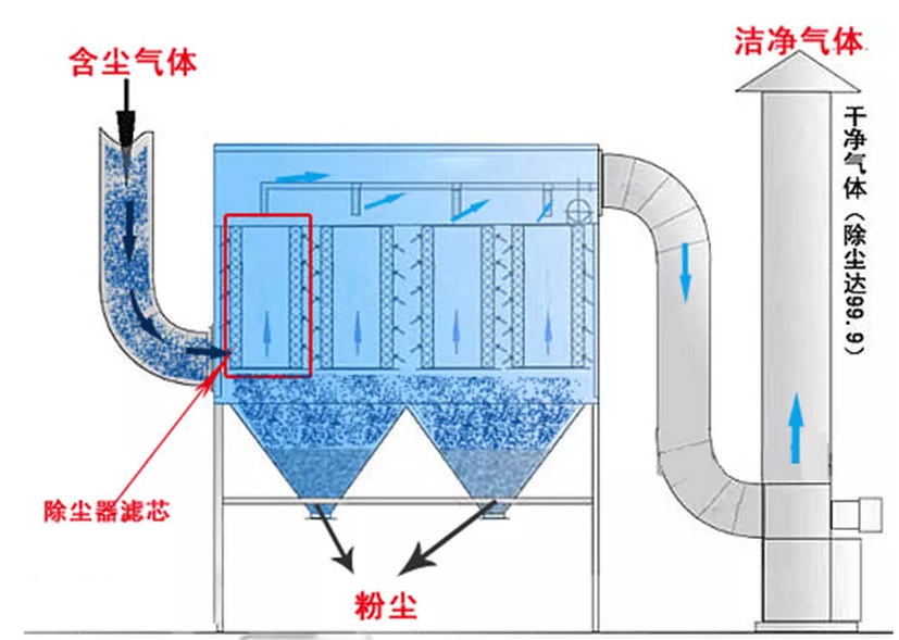 袋式除塵器常見故障、原因和解決辦法|中部科技